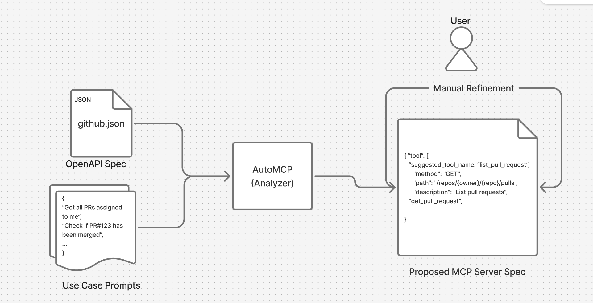 Flow diagram for Prompt Analysis